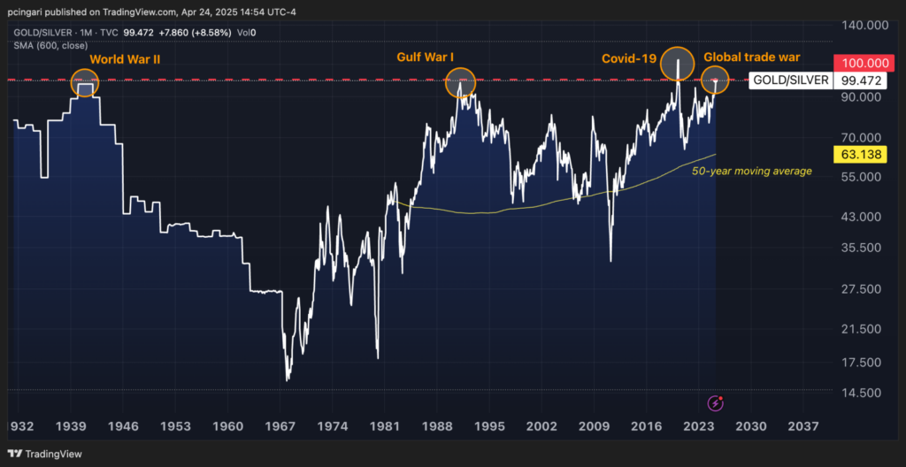 Gold Now Worth 100x More Than Silver: Analysts Say It’s Time To Buy The Underdog