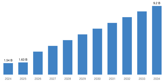 [Latest] Global Battery as a Service Market Size/Share Worth USD 9.20 Billion by 2034 at a 20.34% CAGR: Custom Market Insights (Analysis, Outlook, Leaders, Report, Trends, Forecast, Segmentation, Growth, Growth Rate, Value)
