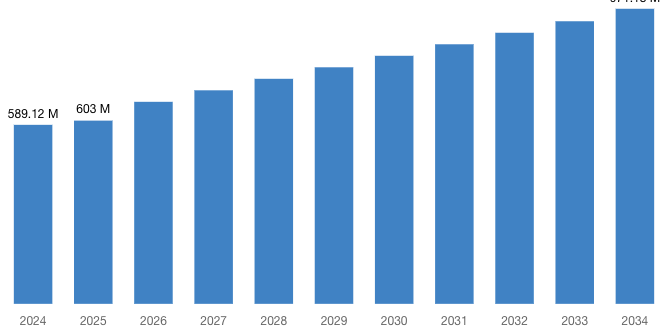 [Latest] Global Extra Virgin Avocado Oil Market Size/Share Worth USD 971.13 Million by 2034 at a 5.13% CAGR: Custom Market Insights (Analysis, Outlook, Leaders, Report, Trends, Forecast, Segmentation, Growth, Growth Rate, Value)