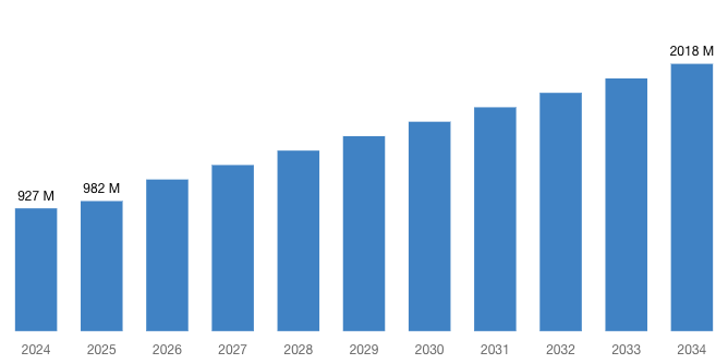 [Latest] Global Isoprene Rubber Latex Market Size/Share Worth USD 2018 Million by 2034 at a 8.09% CAGR: Custom Market Insights (Analysis, Outlook, Leaders, Report, Trends, Forecast, Segmentation, Growth, Growth Rate, Value)