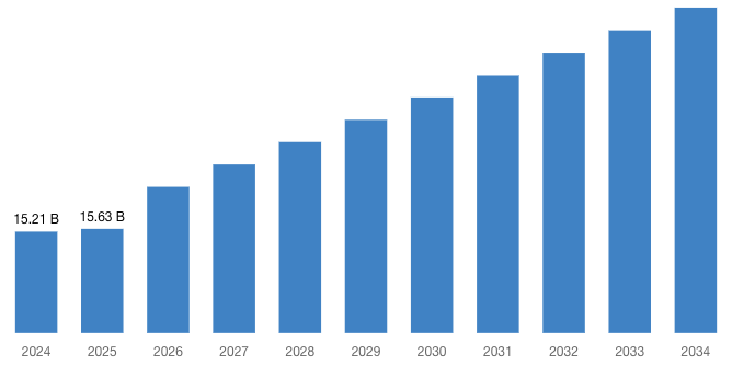 [Latest] Global Mayonnaise Market Size/Share Worth USD 48.86 Billion by 2034 at a 12.38% CAGR: Custom Market Insights (Analysis, Outlook, Leaders, Report, Trends, Forecast, Segmentation, Growth, Growth Rate, Value)