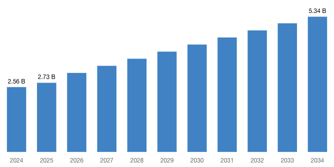 [Latest] Global Pipeline Monitoring System Market Size/Share Worth USD 5.34 Billion by 2034 at a 7.63% CAGR: Custom Market Insights (Analysis, Outlook, Leaders, Report, Trends, Forecast, Segmentation, Growth, Growth Rate, Value)