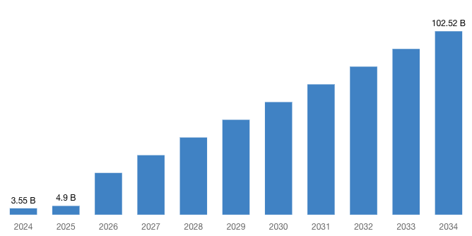 [Latest] Global Private 5G Network Market Size/Share Worth USD 102.52 Billion by 2034 at a 40.2% CAGR: Custom Market Insights (Analysis, Outlook, Leaders, Report, Trends, Forecast, Segmentation, Growth, Growth Rate, Value)