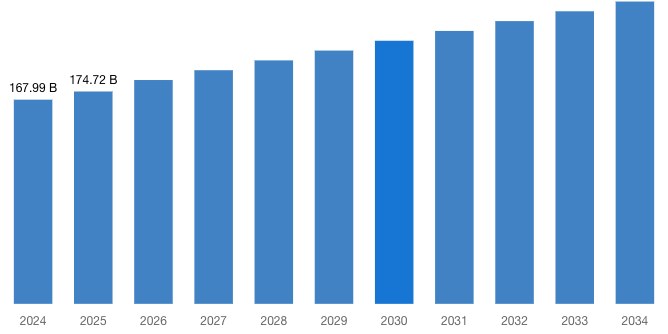 [Latest] Global Regenerative Medicine Market Size/Share Worth USD 248.73 Billion by 2034 at a 19.2% CAGR: Custom Market Insights (Analysis, Outlook, Leaders, Report, Trends, Forecast, Segmentation, Growth, Growth Rate, Value)