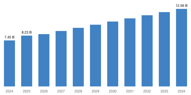 [Latest] Global Slickline Services Market Size/Share Worth USD 12.56 Billion by 2034 at a 2.79% CAGR: Custom Market Insights (Analysis, Outlook, Leaders, Report, Trends, Forecast, Segmentation, Growth, Growth Rate, Value)
