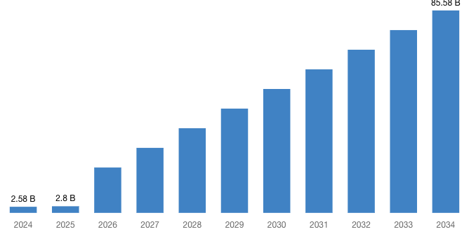 [Latest] Global Smoke Detector Market Size/Share Worth USD 85.58 Billion by 2034 at a 10.48% CAGR: Custom Market Insights (Analysis, Outlook, Leaders, Report, Trends, Forecast, Segmentation, Growth, Growth Rate, Value)