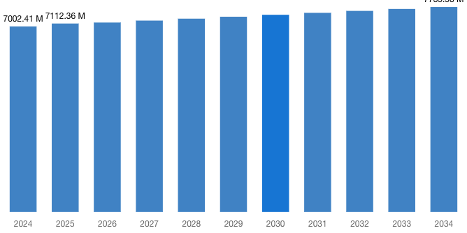 [Latest] Global Sustainable Supply Chain Finance Market Size/Share Worth USD 7,735.58 Million by 2034 at a 8.15% CAGR: Custom Market Insights (Analysis, Outlook, Leaders, Report, Trends, Forecast, Segmentation, Growth, Growth Rate, Value)