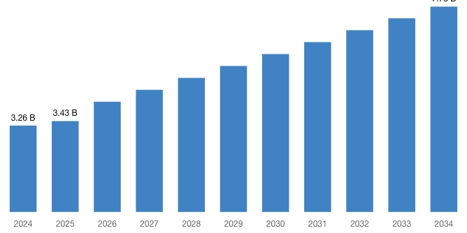 [Latest] Global Synthetic Polyisoprene Rubber Market Size/Share Worth USD 7.75 Billion by 2034 at a 9.05% CAGR: Custom Market Insights (Analysis, Outlook, Leaders, Report, Trends, Forecast, Segmentation, Growth, Growth Rate, Value)