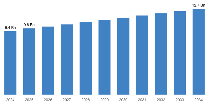 [Latest] Global Transformer Core Market Size/Share Worth USD 12.7 Billion by 2034 at a 3.1% CAGR: Custom Market Insights (Analysis, Outlook, Leaders, Report, Trends, Forecast, Segmentation, Growth, Growth Rate, Value)