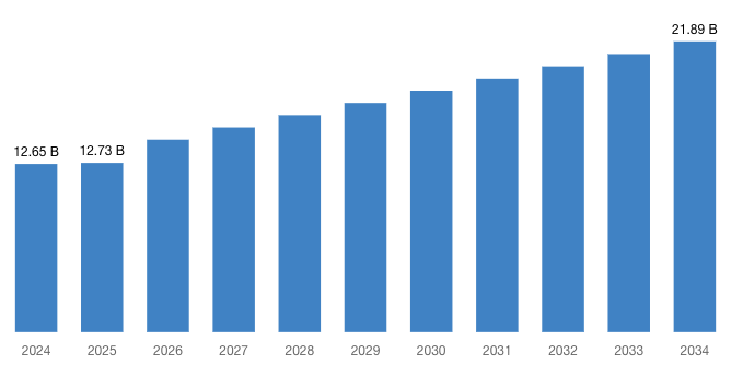 [Latest] Global Wide Body Aircraft MRO Market Size/Share Worth USD 21.89 Billion by 2034 at a 5.64% CAGR: Custom Market Insights (Analysis, Outlook, Leaders, Report, Trends, Forecast, Segmentation, Growth, Growth Rate, Value)