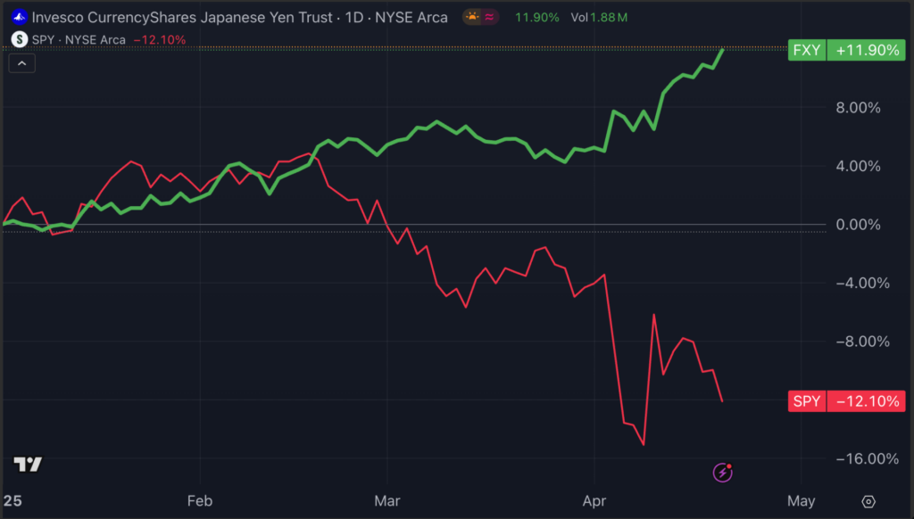 Japanese Yen Surges To 7-Month Highs, Expects Best Year Since 2010 As Safe-Haven Stampede Intensifies