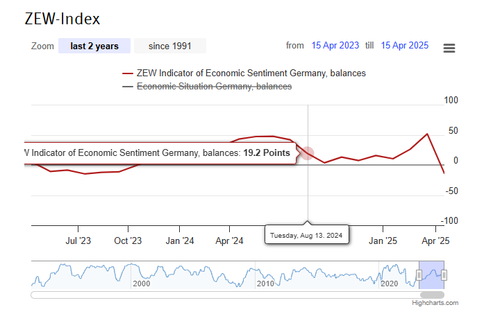 German, Euro Area Economic Sentiment Plunges After Trump’s ‘Liberation Day’ Tariffs