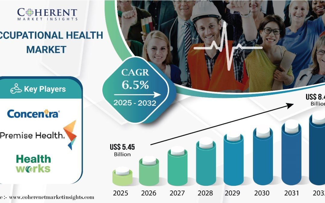 Global Occupational Health Market to reach $8.47 billion by 2032, at a CAGR of 6.5%, says Coherent Market Insights