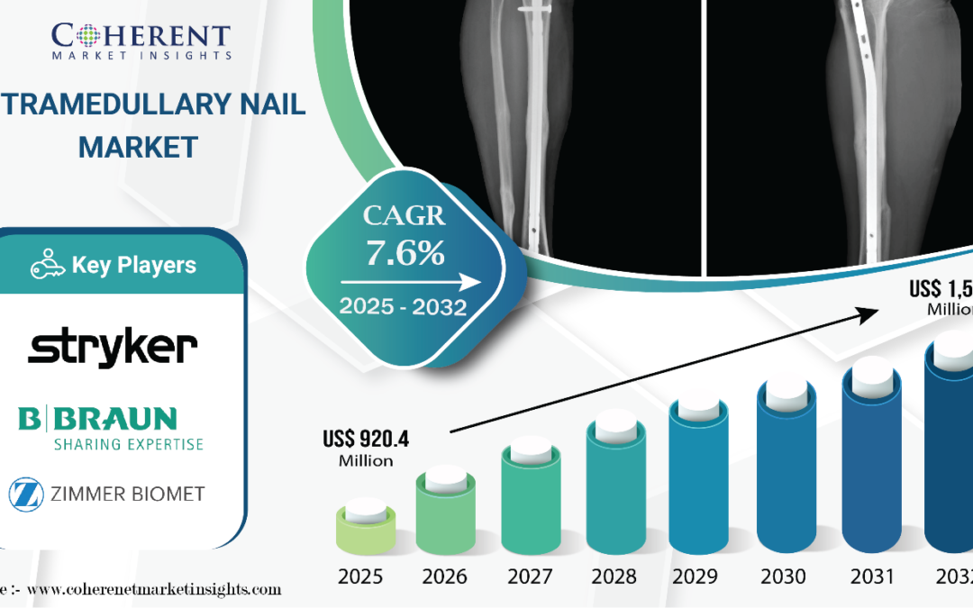 Intramedullary Nail Market size to worth USD 1,537 Million by 2032, says Coherent Market Insights