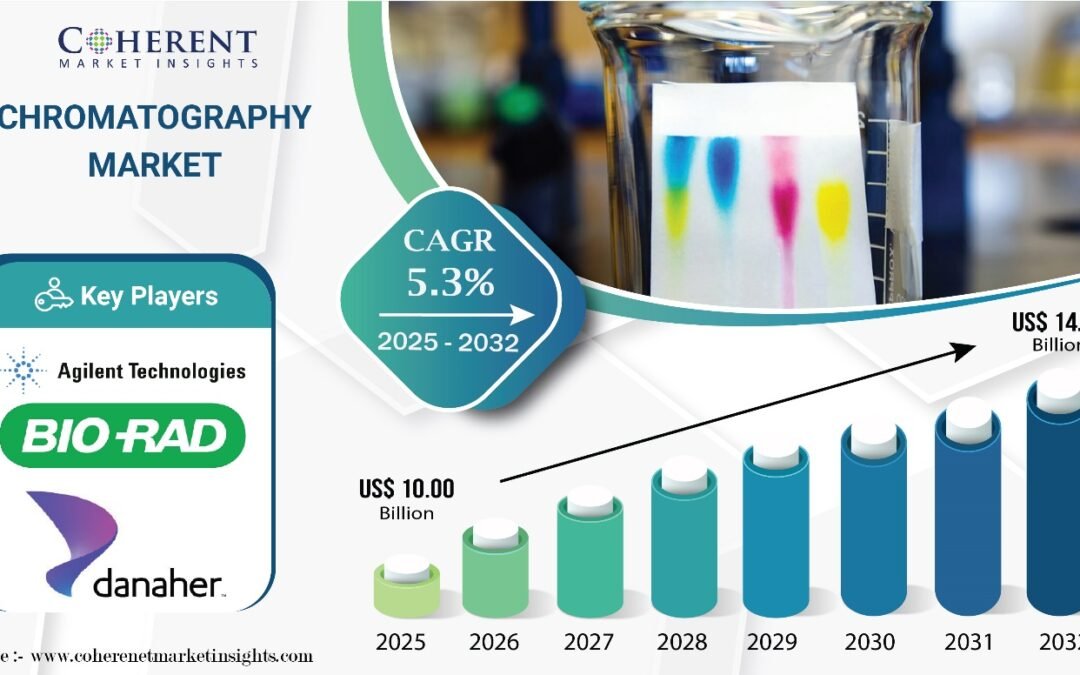 Chromatography Market to Reach $14.37 Billion, Globally, by 2032 at 5.3% CAGR: Coherent Market Insights