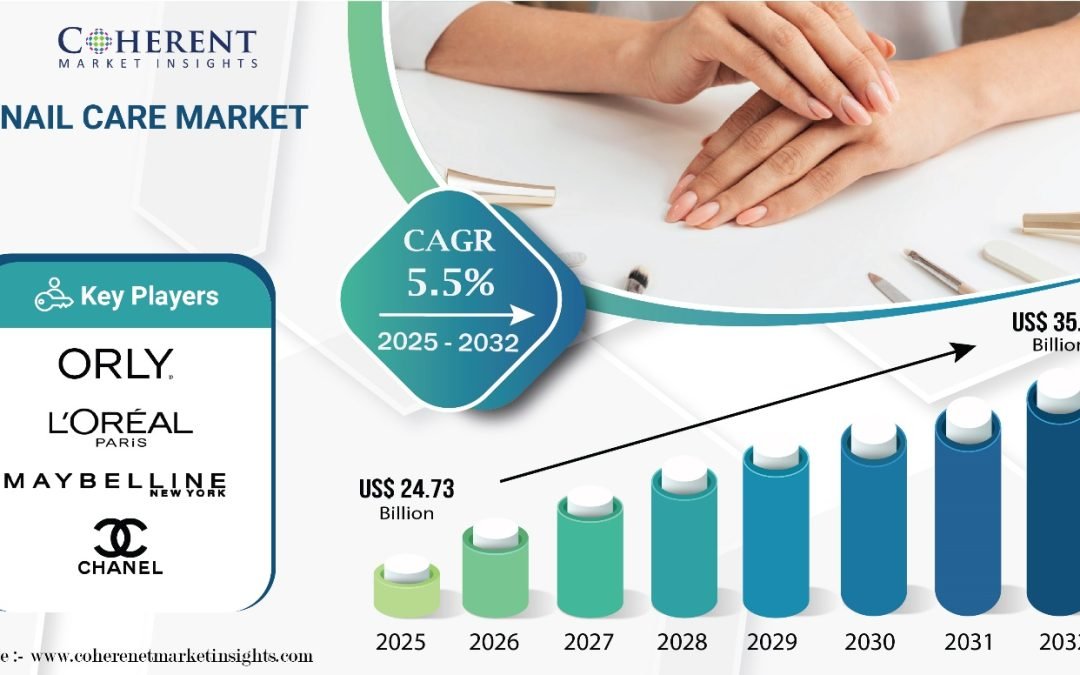 Global Nail Care Market to Hit $35.97 billion by 2032, at a CAGR of 5.5%, says Coherent Market Insights