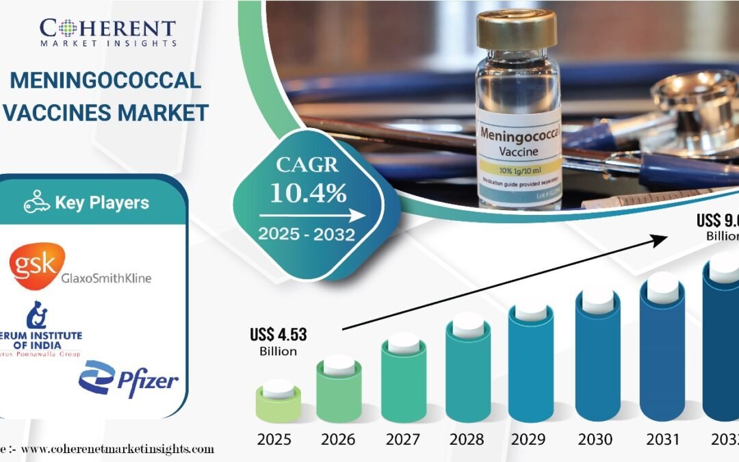 Meningococcal Vaccines Market Size to Surpass $9.05 Billion, Globally, by 2032 at 10.4% CAGR: Coherent Market Insights