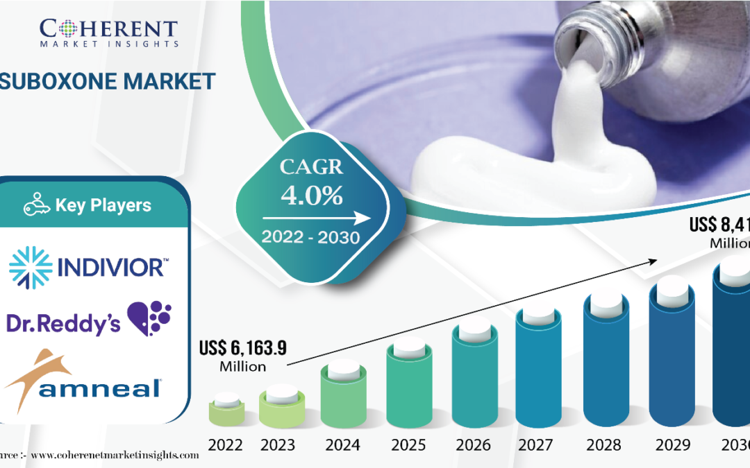 Suboxone Market size to reach US$ 8, 410.7 Million by 2030, says Coherent Market Insights