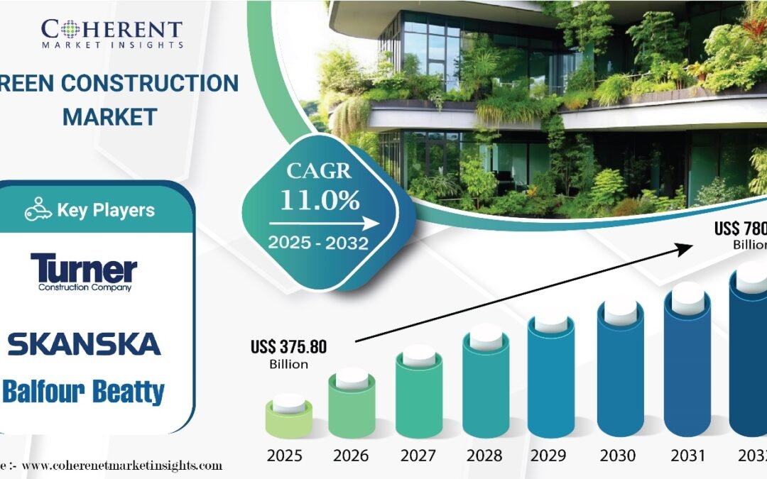Green Construction Market size to worth USD 780.72 Billion by 2032, says Coherent Market Insights