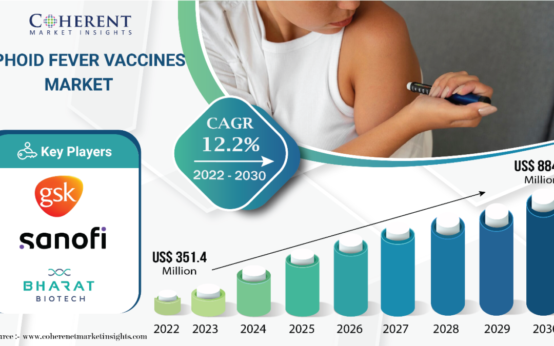 Typhoid Fever Vaccines Market to Hit $884.8 Mn, Globally, by 2030 at 12.2% CAGR: Coherent Market Insights