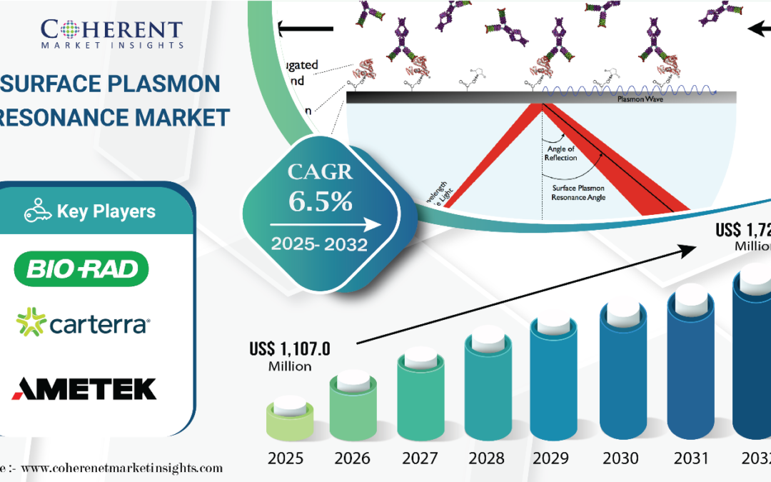 Global Surface Plasmon Resonance Market to Reach $1,720.3 Million, by 2032 at 6.5% CAGR: Coherent Market Insights