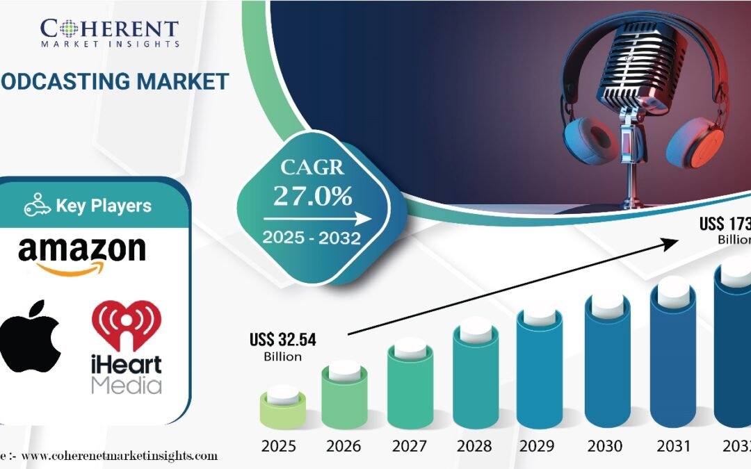 Podcasting Market size to worth USD 173.49 Billion by 2032, says Coherent Market Insights