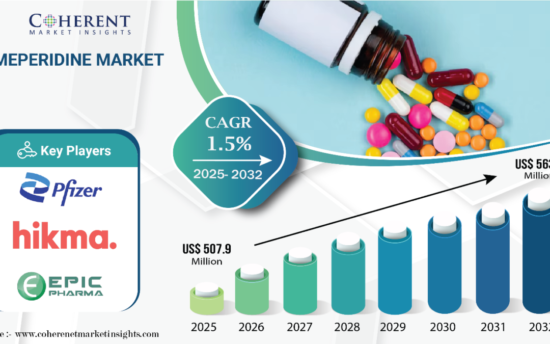 Meperidine (Demerol) Market Size to Reach $563.7 Million, Globally, by 2032 at 1.5% CAGR: Coherent Market Insights