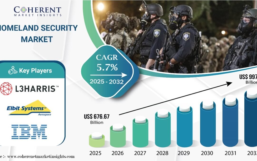 Homeland Security Market size to worth USD 997.47 Billion by 2032, says Coherent Market Insights