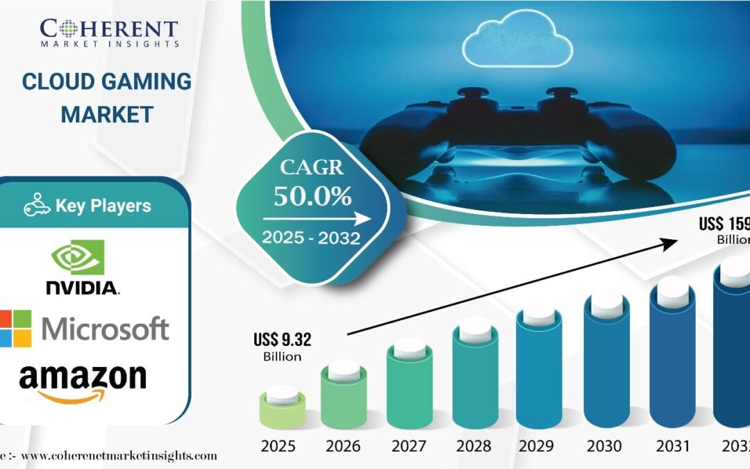 Cloud Gaming Market size to reach USD 159.24 Bn by 2032, expanding at 50.0% CAGR, says Coherent Market Insights