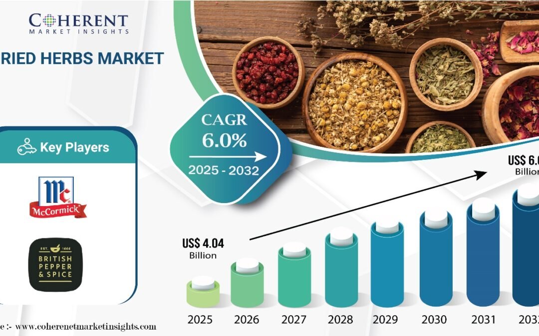 Dried Herbs Market size to worth USD 6.08 Billion by 2032, says Coherent Market Insights