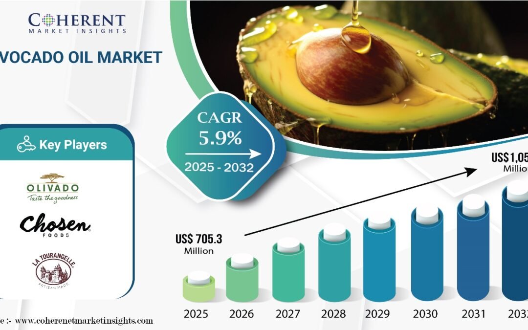 Avocado Oil Market size to surpass USD 1,054.2 Million by 2032, says Coherent Market Insights