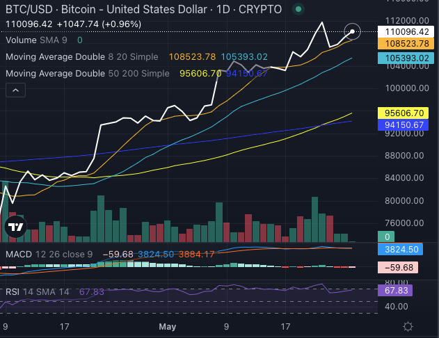 Bitcoin Breaks Out: Golden Cross Confirmed, Strategy Fuels Fire With $427 Million Buy