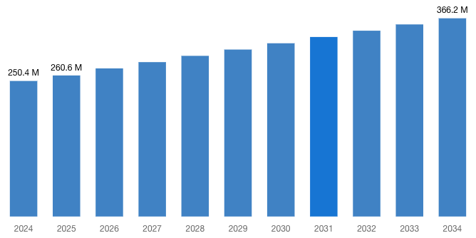 [Latest] Global Boron Carbide Market Size/Share Worth USD 366.2 Million by 2034 at a 3.8% CAGR: Custom Market Insights (Analysis, Outlook, Leaders, Report, Trends, Forecast, Segmentation, Growth, Growth Rate, Value)