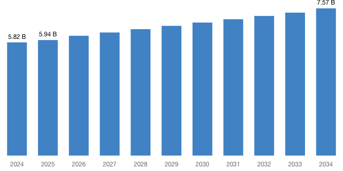 [Latest] Global Firefighting Foam Market Size/Share Worth USD 7.57 Billion by 2034 at a 2.7% CAGR: Custom Market Insights (Analysis, Outlook, Leaders, Report, Trends, Forecast, Segmentation, Growth, Growth Rate, Value)