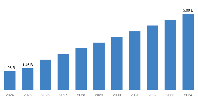 [Latest] Global Multi Cancer Early Detection Market Size/Share Worth USD 5.09 Billion by 2034 at a 14.85% CAGR: Custom Market Insights (Analysis, Outlook, Leaders, Report, Trends, Forecast, Segmentation, Growth, Growth Rate, Value)