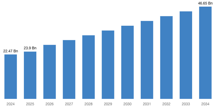 [Latest] Global Pharmaceutical Blister Packaging Market Size/Share Worth USD 46.65 Billion by 2034 at a 7.72% CAGR: Business Research Industry (Analysis, Outlook, Leaders, Report, Trends, Forecast, Segmentation, Growth, Growth Rate, Value)