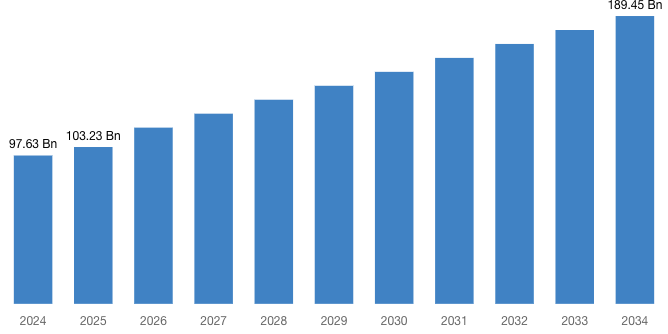 [Latest] Global Pharmaceutical Container Market Size/Share Worth USD 189.45 Billion by 2034 at a 6.98% CAGR: Custom Market Insights (Analysis, Outlook, Leaders, Report, Trends, Forecast, Segmentation, Growth, Growth Rate, Value)
