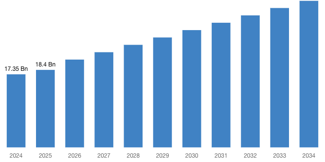 [Latest] Global Pharmaceutical Contract Packaging Market Size/Share Worth USD 34.80 Billion by 2034 at a 7.34% CAGR: Custom Market Insights (Analysis, Outlook, Leaders, Report, Trends, Forecast, Segmentation, Growth Rate, Value, SWOT)