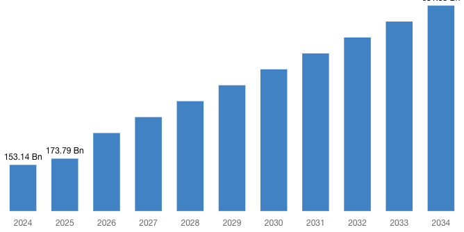[Latest] Global Pharmaceutical Plastic Packaging Market Size/Share Worth USD 681.33 Billion by 2034 at a 16.39% CAGR: Custom Market Insights (Analysis, Outlook, Leaders, Report, Trends, Forecast, Segmentation, Growth, Growth Rate, Value)