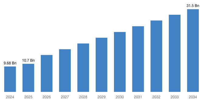 [Latest] Global Smart Toilet Market Size/Share Worth USD 31.50 Billion by 2034 at a 12.75% CAGR: Custom Market Insights (Analysis, Outlook, Leaders, Report, Trends, Forecast, Segmentation, Growth, Growth Rate, Value)