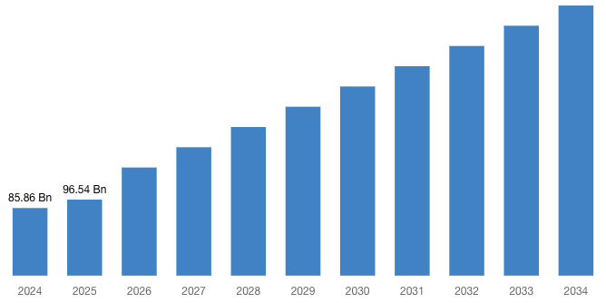 [Latest] Global Sustainable Pharmaceutical Packaging Market Size/Share Worth USD 343.01 Billion by 2034 at a 15.13% CAGR: Custom Market Insights (Analysis, Outlook, Leaders, Report, Trends, Forecast, Segmentation, Growth Rate, Value, SWOT)