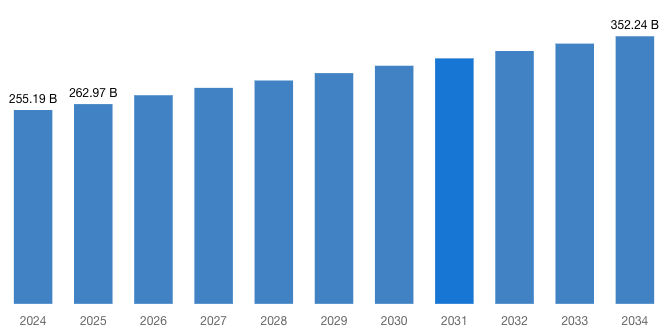 [Latest] Global Testing Inspection and Certification TIC Market Size/Share Worth USD 352.24 Billion by 2034 at a 3.4% CAGR: Custom Market Insights (Analysis, Outlook, Leaders, Report, Trends, Forecast, Segmentation, Growth Rate, Value)
