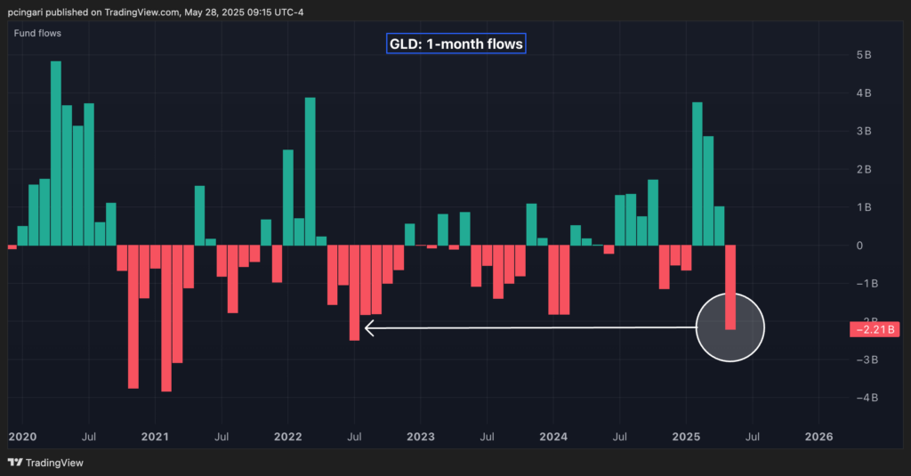 Gold ETF Bleeds Money At Fastest Pace In 3 Years — Is The Safe-Haven Trade Over?