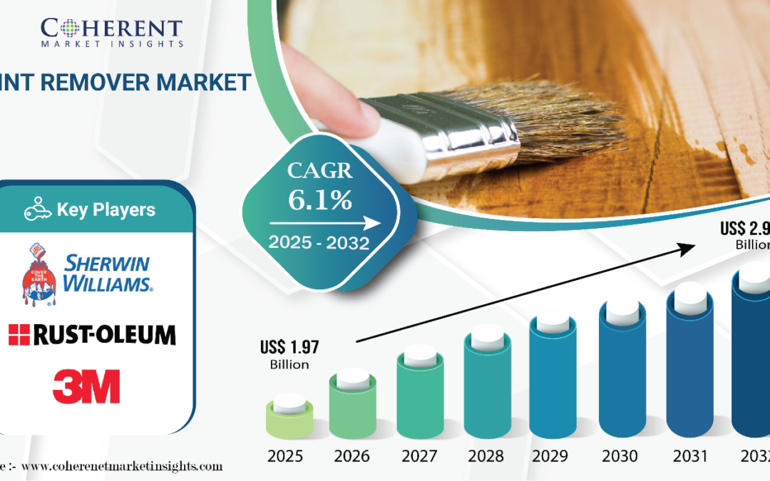 Paint Remover Market Size to Reach USD 2.99 Bn by 2032, says Coherent Market Insights