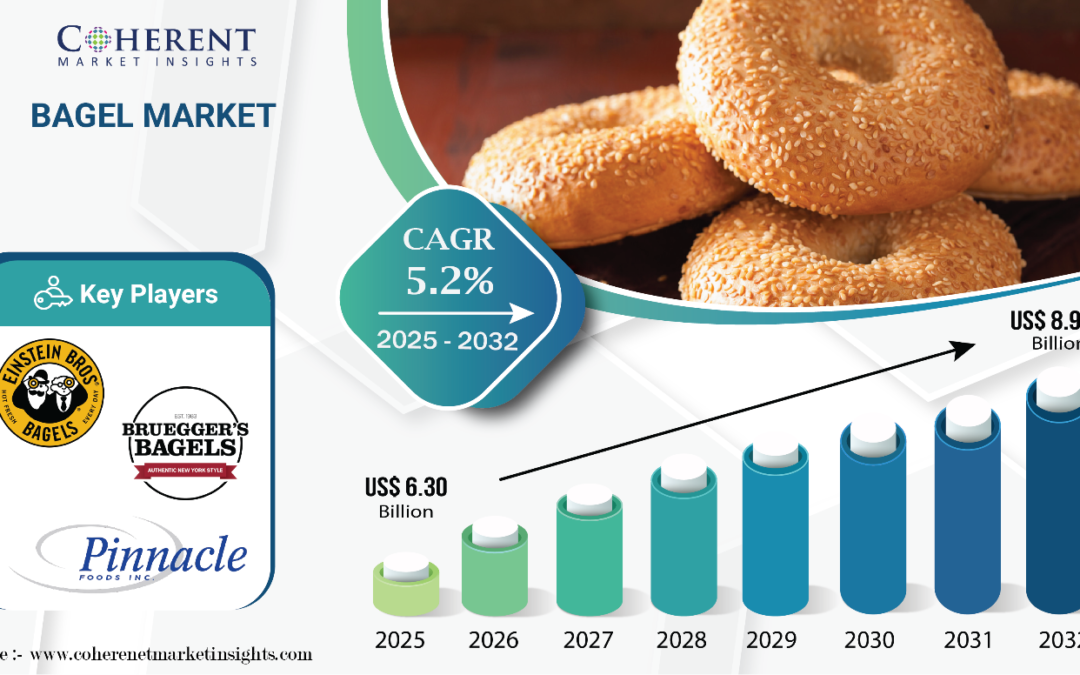 Bagel Market Size to worth USD 8.99 Billion by 2032, says Coherent Market Insights