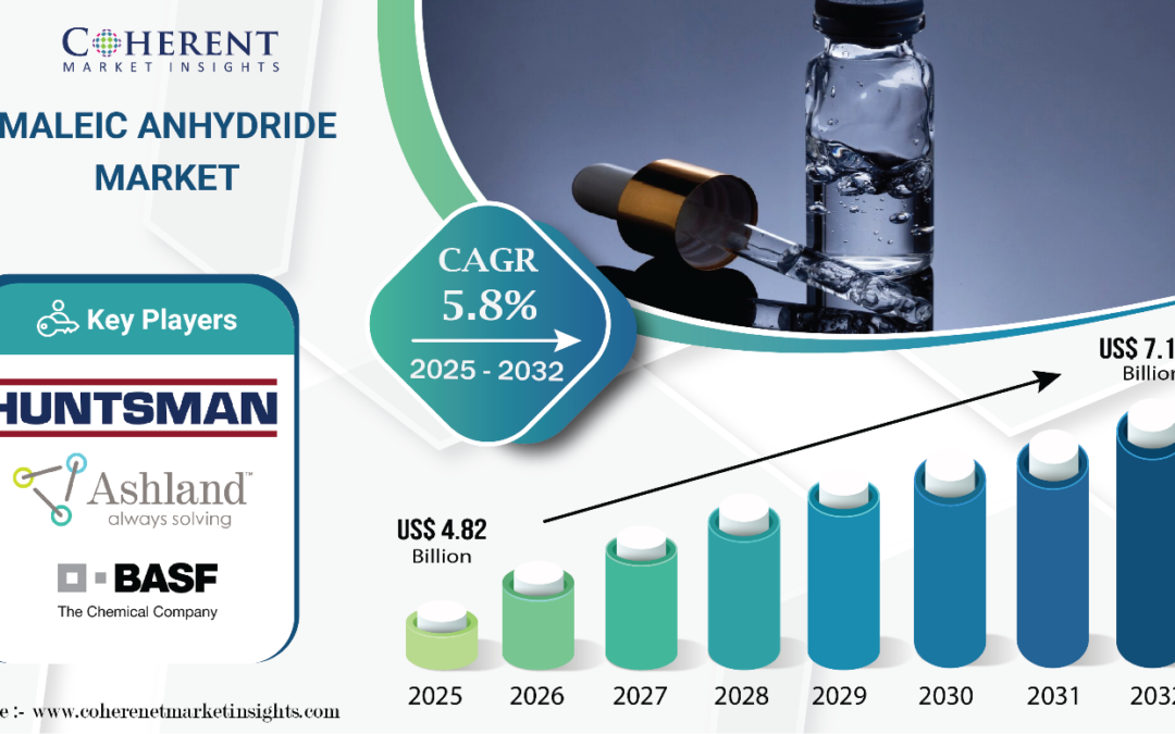 Maleic Anhydride Market Size to worth USD 7.16 Bn by 2032, Expanding at 5.8% CAGR, Driven by Rising Demand for Unsaturated Polyester Resins