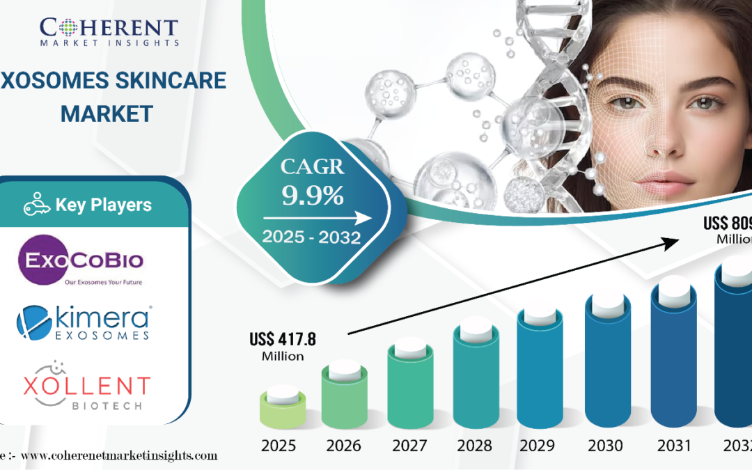 Exosomes Skincare Market to Hit USD 809.5 Mn by 2032, amid Rising Demand for Next-Gen Beauty Solutions