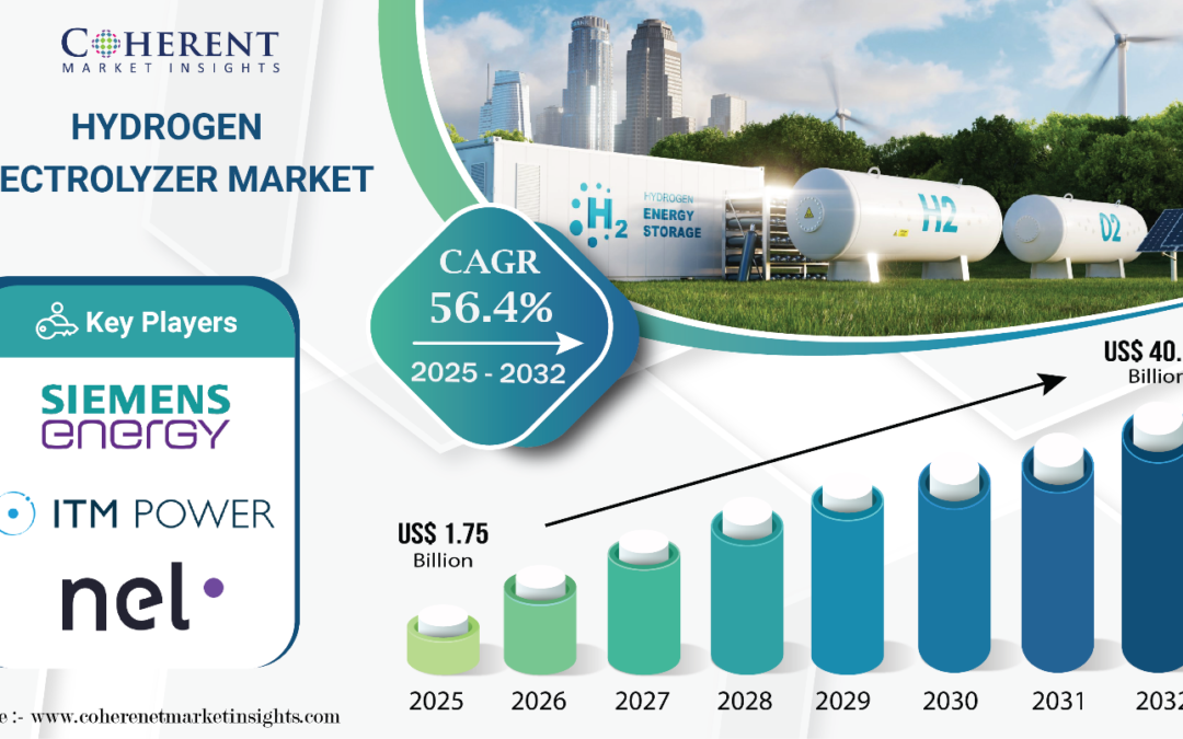 Hydrogen Electrolyzer Market Projected to Hit USD 40.12 Billion by 2032: Amid Surging Demand for Clean Energy