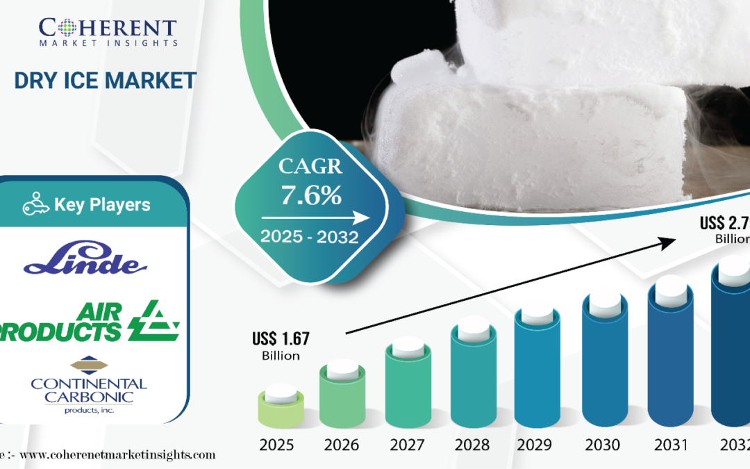 Dry Ice Market Size to worth USD 2.79 Billion by 2032: Amid Expanding Cold Chain Logistics