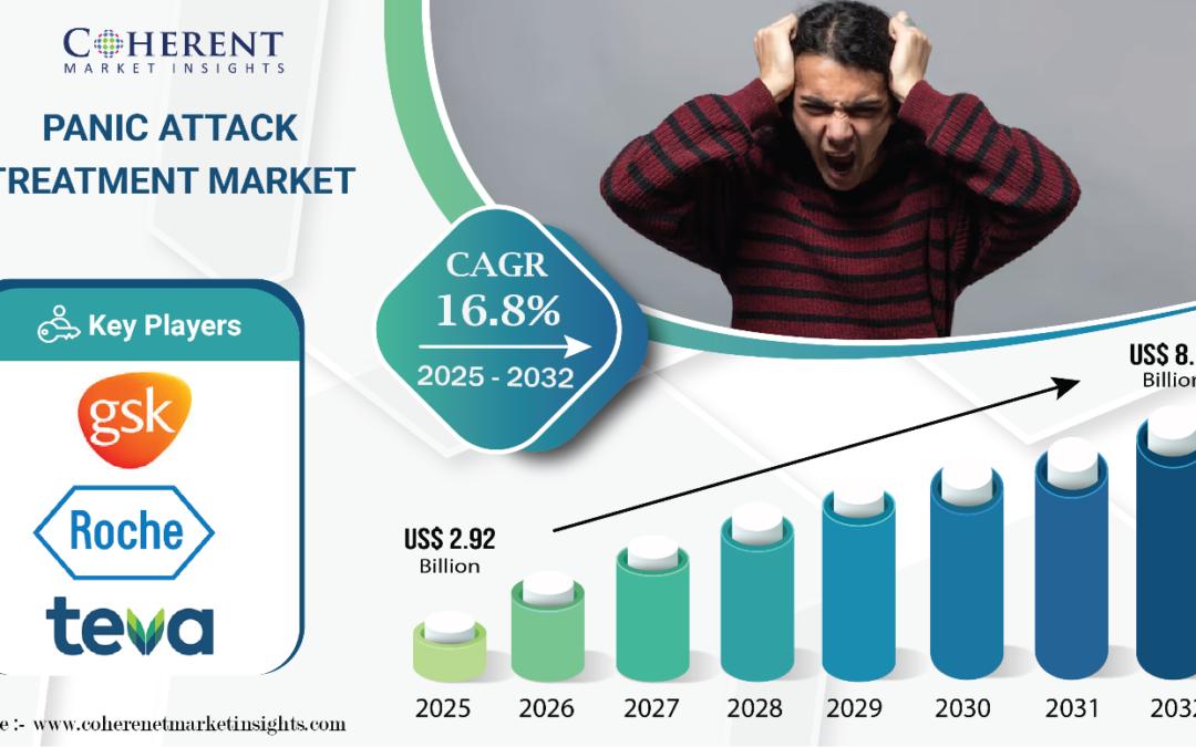 Panic Attack Treatment Market to Reach USD 8.66 Billion, Globally by 2035 at 16.8% CAGR: Coherent Market Insights, Inc.
